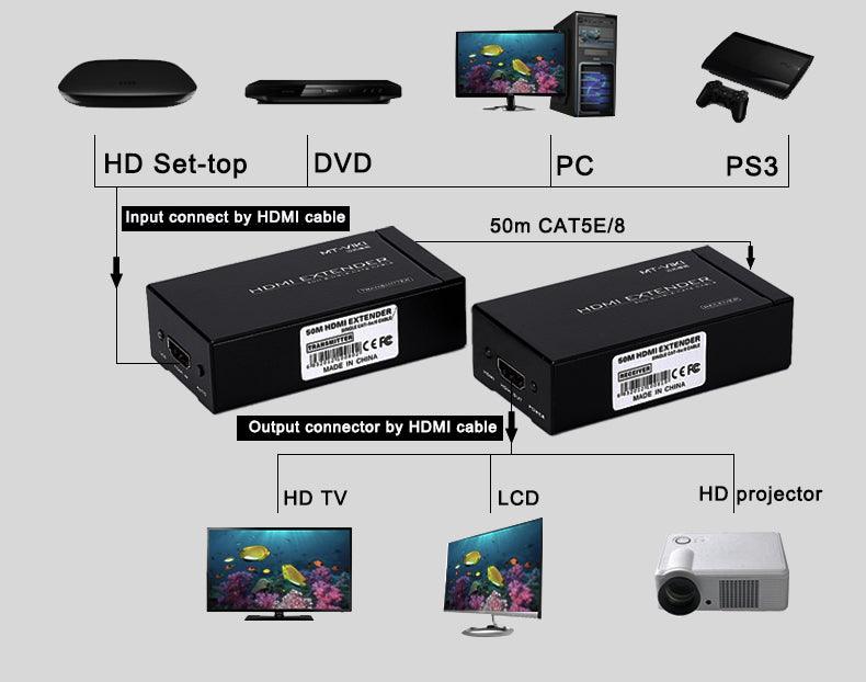 1080P 200m HDMI Extender Over cat5e/6 Ethernet Transmitter and Receiver Kit（MT-ED06） - MT-VIKI