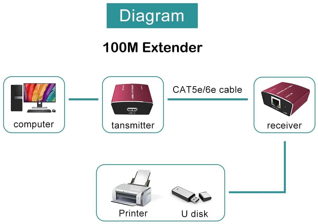 100m USB Extender Over Cat5e/6 Ethernet（450FT） - MT-VIKI