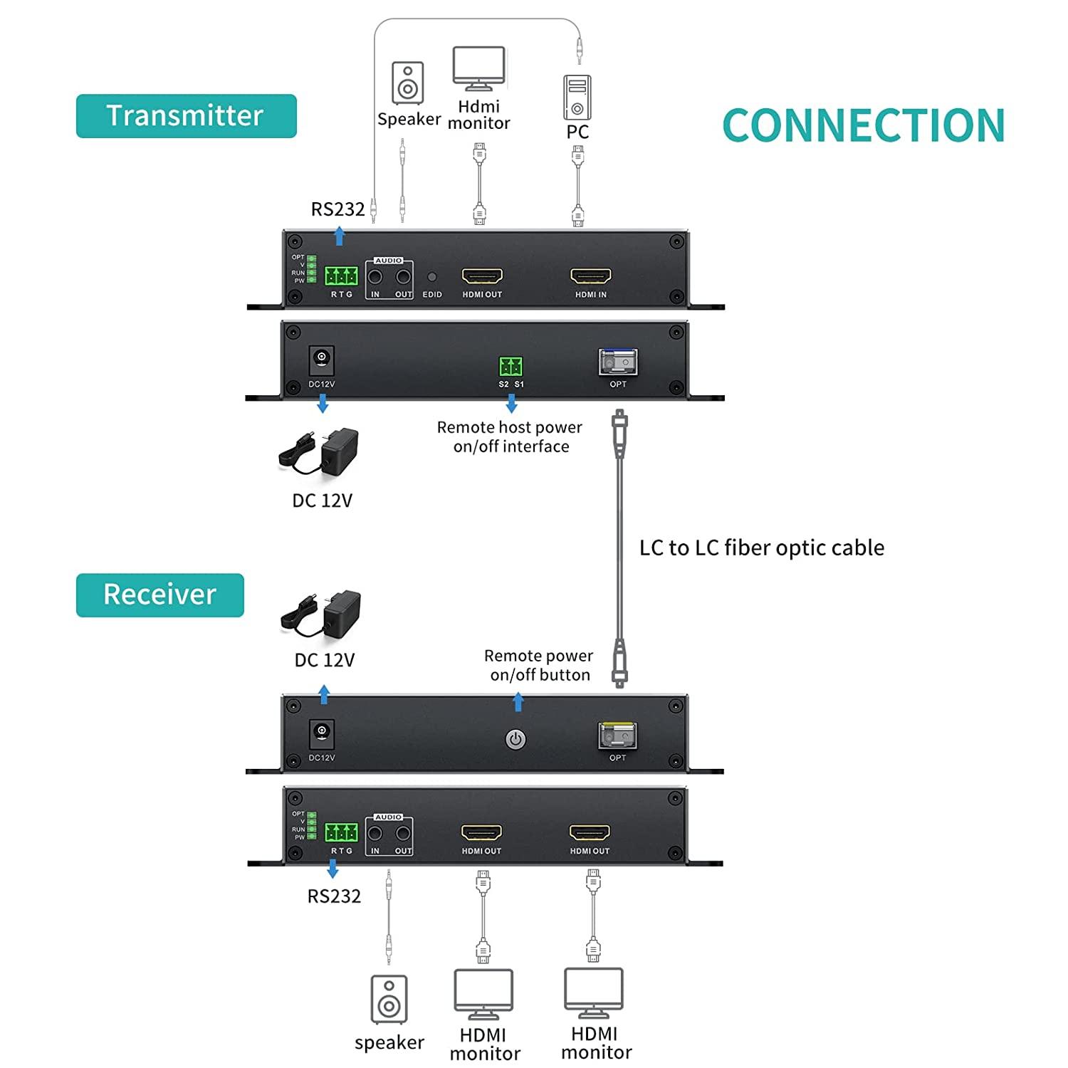 1080P 20km HDMI Extender over Fiber Optic w/Loop Out（GD02H） - MT-VIKI