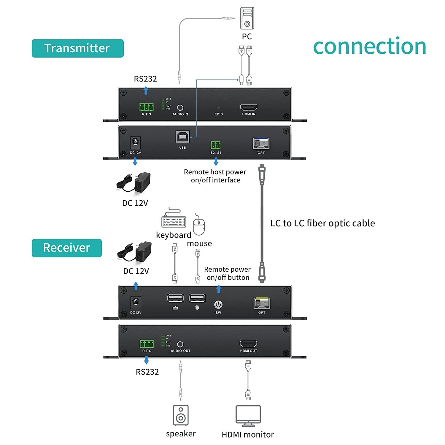 1080P 20km HDMI Extender over Fiber Optic w/Loop Out（GD02H） - MT-VIKI