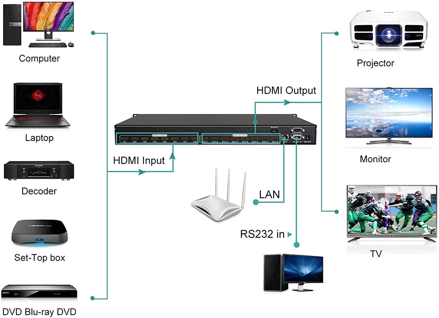 HDMI Matrix 8x8 4K@30Hz Matrix Switcher 8 in 8 out + Web GUI（HD0808-W） - MT-VIKI