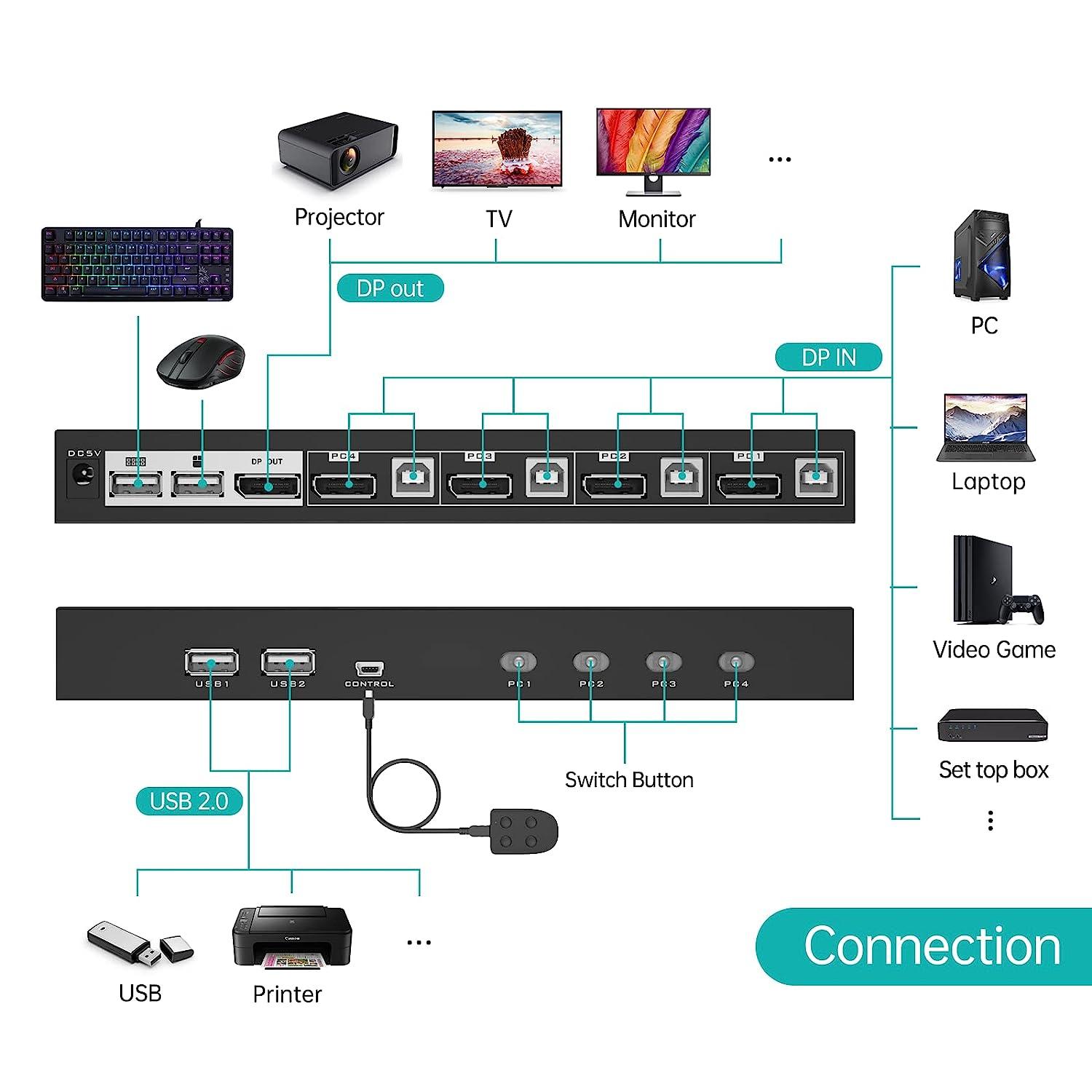 2 Port DP Displayport KVM Switch 4K@60Hz + Cables（PK201） - MT-VIKI