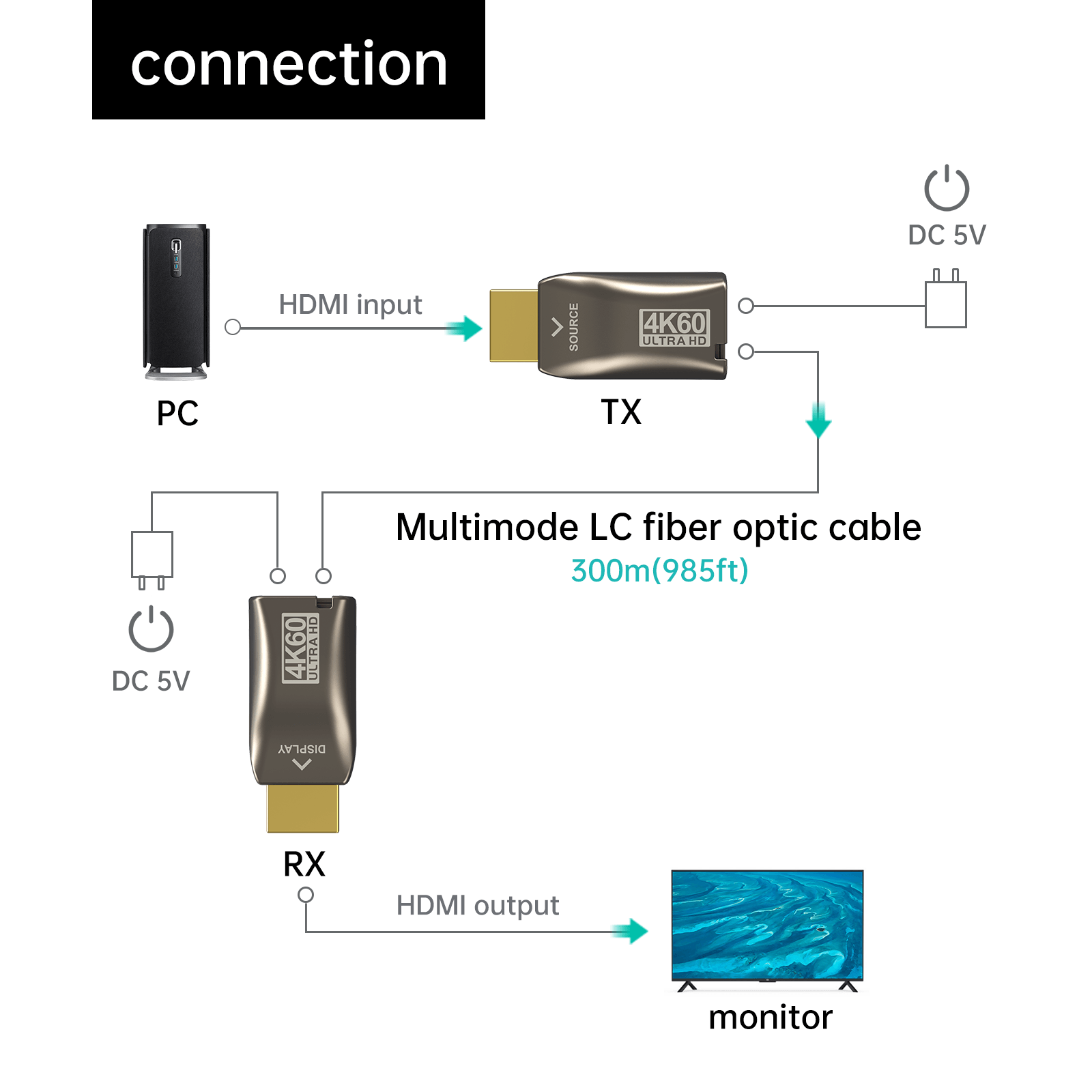 4K HDMI Extender over Multi-mode LC Fiber Optic Cable, Up to 300m (1000ft), 4K@60Hz, 18Gbps（ED03H） - MT-VIKI