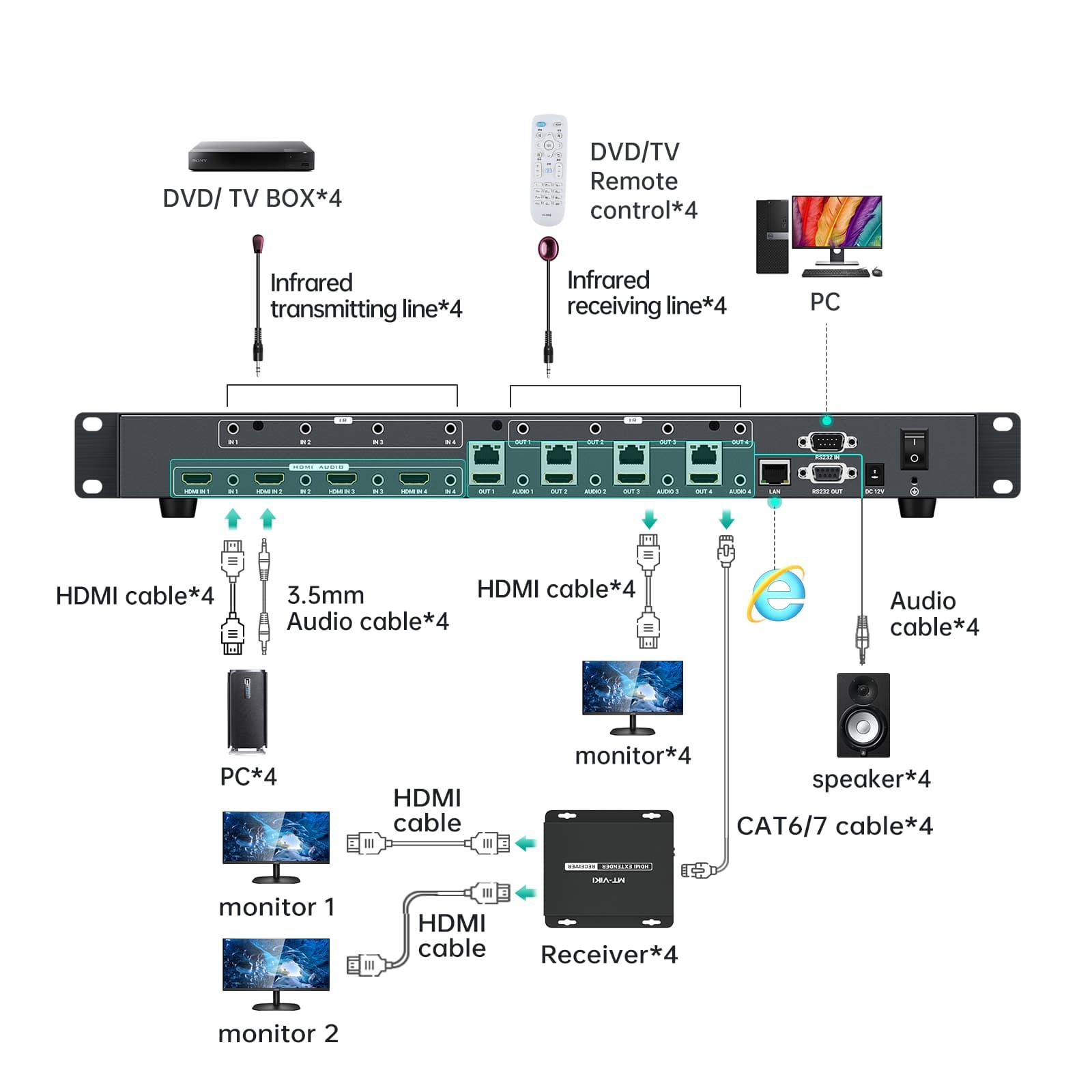 4K@60Hz 4x8 HDMI Matrix Switcher 70m RJ45 ，1U（ED404H） - MT-VIKI
