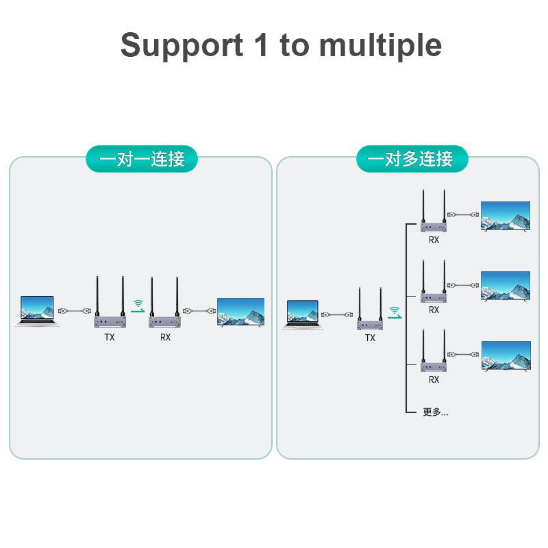 200M HDMI Wireless Extender WiFi 5G（E200WHM） - MT-VIKI